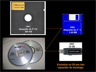 1981  disquette de 5”1/4  360 KB 1985  disquette de 3” ½  1,44 MB 1986  640 MB 2003 32 GB Evolution en 20 ans des capacités de stockage. 