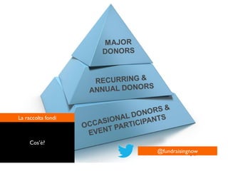 La raccolta fondi
Cos’è?
@fundraisingnow
 