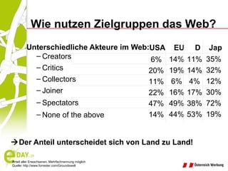 Unterschiedliche Akteure im Web: Creators Critics Collectors Joiner Spectators None of the above  Der Anteil unterscheidet sich von Land zu Land! 6% 20% 11% 22% 47% 14% 14% 19% 6% 16% 49% 44% 11% 14% 4% 17% 38% 53% USA  EU  D  Jap 35% 32% 12% 30% 72% 19% Wie nutzen Zielgruppen das Web? Anteil aller Erwachsenen, Mehrfachnennung möglich Quelle: http://www.forrester.com/Groundswell 