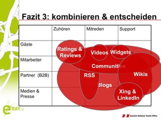 Blogs RSS Communities Widgets Videos Wikis Ratings &  Reviews Fazit 3: kombinieren & entscheiden Xing &  LinkedIn Zuhören Mitreden Support Gäste Mitarbeiter Partner  (B2B) Medien & Presse 