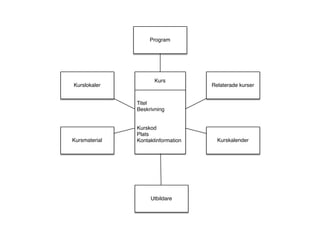 Program
KurskalenderKursmaterial
Kurslokaler
Kurs
Titel
Beskrivning
Kurskod
Plats
Kontaktinformation
Relaterade kurser
Utbildare
 