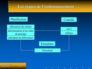 Ordonnancement
(ADM-1069) 10
Les étapes de l’ordonnancement
Planification
affectation des tâches
détermination d’un ordre
de passage
calendrier de fabrication
suivi
relance
Contrôle
lancement
Exécution
 