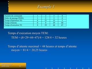 Ordonnancement
(ADM-1069) 36
Exemple 1
Temps d’exécution moyen TEM:
TEM = (8+29+44+47)/4 = 128/4 = 32 heures
Temps d’attente maximal = 44 heures et temps d’attente
moyen = 81/4 = 20,25 heures
Numéro de commande 1 2 3 4
Ordre de passage PODA 1 2 3 4
Temps d'opération TO 8 21 15 3
Temps d'attente 0 8 29 44
Temps d'exécution TE 8 29 44 47
 
