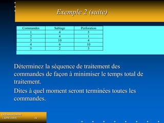 Ordonnancement
(ADM-1069) 44
Exemple 2 (suite)
Déterminez la séquence de traitement des
commandes de façon à minimiser le temps total de
traitement.
Dites à quel moment seront terminées toutes les
commandes.
Commandes Sablage Perforation
1 4 5
2 4 1
3 10 4
4 6 10
5 2 3
 