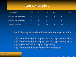 Ordonnancement
(ADM-1069) 46
Autre exemple …
Commandes C1 C2 C3 C4 C5 C6
Temps d’op. poste D04 2 7 9 10 8 11
Temps d’op. poste D07 6 8 4 1 3 7
Délai de livraison 25 19 30 26 16 55
Établir les séquences de traitement des commandes selon:
1- le temps d’opération le plus court au département D04;
2- le temps d’opération le plus court au département D07;
3- le délai de livraison le plus rapproché;
4- le temps total d’achèvement des commandes.
 