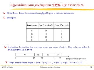 ENSI -- F. Najjar Ordonnancement des Processus 12
Algorithmes sans préemption (FIFO, SJF, Priorité) (2)
Processus Durée estimée Date d’arrivée
P1 24 0
P2 8 1
P3 12 2
P4 3 3
❑ Hypothèse: Temps de commutation négligeable pour la suite des transparents
❑ Exemple:
❑ Schématiser l’exécution des processus selon leur ordre d'arrivée. Pour cela, on utilise le
DIAGRAMME DE GANTT
P1 P2 P3 P4
Temps de vie des processus
0 24 32 44 47
❑ Temps de traitement moyen = [(24 - 0) + (32 - 1) + (44 -2) + (47 -3)]/4 = 35,25
 