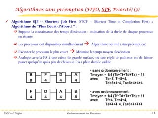 ENSI -- F. Najjar Ordonnancement des Processus 13
Algorithmes sans préemption (FIFO, SJF, Priorité) (3)
✓ Algorithme SJF -- Shortest Job First (STCF -- Shortest Time to Completion First) :
Algorithme du ’’Plus Court d’Abord ’’ :
 Suppose la connaissance des temps d'exécution : estimation de la durée de chaque processus
en attente
 Les processus sont disponibles simultanément → Algorithme optimal (sans préemption)
 Exécuter le processus le plus court → Minimise le temps moyen d'exécution
 Analogie avec la FA à une caisse de grande surface, où une règle de politesse est de laisser
passer quelqu’un qui a peu de choses si l’on a plein dans le caddie
 