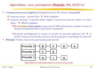 ENSI -- F. Najjar Ordonnancement des Processus 14
Algorithmes avec préemption (Priorité, RR, SRTF) (1)
✓ A chaque processus est assignée (automatiquement par le SE /externe) une priorité
 Assignation statique -- priorités fixes → facile à implanter
 Assignation dynamique : la priorité initiale assignée à un processus peut être ajustée à d ’autres
valeurs → difficile à implanter
 Pb. de famine (Starvation): un processus de faible priorité peut ne jamais s'exécuter si
des processus plus prioritaires se présentent constamment
 Recalculer périodiquement le numéro de priorité des processus (plusieurs FA) → la
priorité d’un processus décroît (croit) au cours du temps pour ne pas bloquer les autres FA
✓ Principe : On lance le processus ayant la plus grande priorité
Algorithme d’ordonnancement à classes de priorité
 