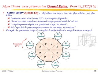 ENSI -- F. Najjar Ordonnancement des Processus 15
Algorithmes avec préemption (Round Robin, Priorité, SRTF) (2)
✓ ROUND ROBIN (SCHED_RR) : algorithme tourniquet, l’un des plus utilisés et des plus
fiables
 Ordonnancement selon l’ordre FIFO + préemption (Equitable)
 Chaque processus possède un quantum de temps pendant lequel il s’exécute
 Lorsqu’un processus épuise son quantum de temps : au suivant !
 S’il n’a pas fini : le processus passe en queue du tourniquet et au suivant !
✓ Exemple : Le quantum de temps, Q, est égale à 2 unités; quel est le temps de traitement moyen?
Exécution
CPU
P1
(3 unités)
P2
(4 unités)
P3
(2 unités)
P4
(3 unités)
P8
(2 unités)
P7
(4 unités)
P6
(5 unités)
P5
(3 unités)
Q
Q Q
Q
Q Q
Q
Q
 
