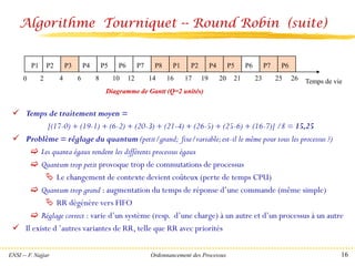 ENSI -- F. Najjar Ordonnancement des Processus 16
✓ Temps de traitement moyen =
[(17-0) + (19-1) + (6-2) + (20-3) + (21-4) + (26-5) + (25-6) + (16-7)] /8 = 15,25
✓ Problème = réglage du quantum (petit/grand; fixe/variable;est-il le même pour tous les processus ?)
 Les quanta égaux rendent les différents processus égaux
 Quantum trop petit provoque trop de commutations de processus
 Le changement de contexte devient coûteux (perte de temps CPU)
 Quantum trop grand : augmentation du temps de réponse d’une commande (même simple)
 RR dégénère vers FIFO
 Réglage correct : varie d’un système (resp. d’une charge) à un autre et d’un processus à un autre
✓ Il existe d ’autres variantes de RR, telle que RR avec priorités
Algorithme Tourniquet -- Round Robin (suite)
P1
0 2
P2 P3 P4 P5 P6 P7 P8 P1 P2 P4 P5 P6
4 6 8 10 12 14 16 17 19 20 21 23
P7 P6
25 26 Temps de vie
Diagramme de Gantt (Q=2 unités)
 