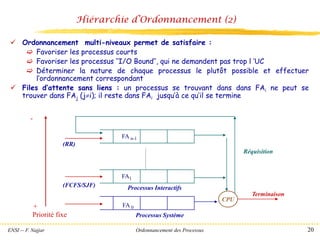 ENSI -- F. Najjar Ordonnancement des Processus 20
Hiérarchie d’Ordonnancement (2)
✓ Ordonnancement multi-niveaux permet de satisfaire :
 Favoriser les processus courts
 Favoriser les processus ‘’I/O Bound’’, qui ne demandent pas trop l ’UC
 Déterminer la nature de chaque processus le plutôt possible et effectuer
l’ordonnancement correspondant
✓ Files d’attente sans liens : un processus se trouvant dans dans FAi ne peut se
trouver dans FAj (ji); il reste dans FAi jusqu’à ce qu’il se termine
FA n-1
FA1
FA 0
CPU
Réquisition
+
-
Priorité fixe
Terminaison
Processus Système
Processus Interactifs
(RR)
(FCFS/SJF)
 