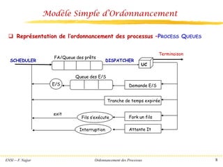 ENSI -- F. Najjar Ordonnancement des Processus 8
Modèle Simple d’Ordonnancement
❑ Représentation de l’ordonnancement des processus –PROCESS QUEUES
FA/Queue des prêts
UC
DISPATCHER
Terminaison
Demande E/S
Queue des E/S
E/S
Tranche de temps expirée
Fork un fils
Fils s’exécute
exit
Attente It
Interruption
SCHEDULER
 