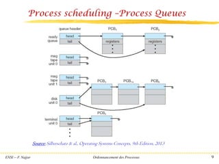 ENSI -- F. Najjar Ordonnancement des Processus 9
Process scheduling –Process Queues
Source: Silberschatz & al., Operating Systems Concepts, 9th Edition, 2013
 