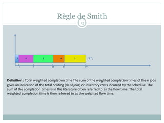 Règle de Smith
S*w
1 5 10 13 19
3 5 1 2
4
Definition : Total weighted completion time The sum of the weighted completion times of the n jobs
gives an indication of the total holding (de séjour) or inventory costs incurred by the schedule. The
sum of the completion times is in the literature often referred to as the flow time. The total
weighted completion time is then referred to as the weighted flow time.
13
 
