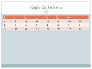 Règle de Jackson
j 1 2 3 4 5 6 7
rj 5 0 11 13 9 20 30
pj 6 4 7 4 5 3 6
dj 38 30 24 25 27 40 47
16
 