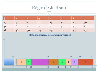 Règle de Jackson
j 1 2 3 4 5 6 7
rj 5 0 11 13 9 20 30
pj 6 4 7 4 5 3 6
dj 38 30 24 25 27 40 47
Ordonnancement de Jackson préemptif
-26 -6 -3 -2 -11 -10 -11
4 9 11 18 22 25 27 30 36
2 1 5 3 4 5 1 6 7
17
 