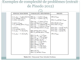 Exemples de complexité de problèmes (extrait
de Pinedo 2012)
29
 
