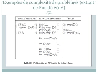 Exemples de complexité de problèmes (extrait
de Pinedo 2012)
30
 