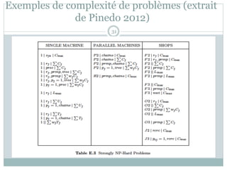 Exemples de complexité de problèmes (extrait
de Pinedo 2012)
31
 