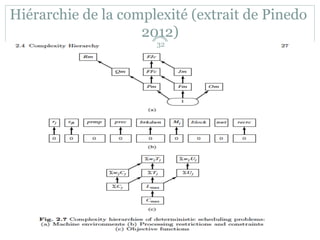 Hiérarchie de la complexité (extrait de Pinedo
2012)
32
 