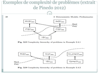 Exemples de complexité de problèmes (extrait
de Pinedo 2012)
33
 