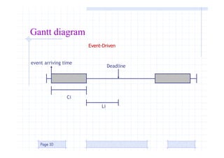 Page 10
Ci
Deadline
Li
event arriving time
Event-Driven
Gantt diagram
 