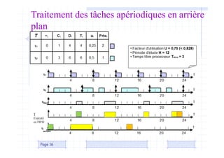 Page 16
Ʈ
Exécuté
en FIFO
Traitement des tâches apériodiques en arrière
plan
 