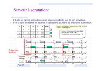 Serveur à scrutation:
• Il traite les tâches apériodiques qu'il trouve en attente lors de son activation.
• s'il n'y a pas de tâches en attente, il se suspend et attend sa prochaine d'activation.
Page 18
Il n’y a pas
de tâche
 