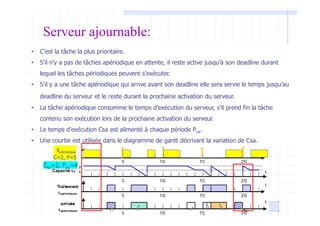 Serveur ajournable:
• C’est la tâche la plus prioritaire.
• S'il n'y a pas de tâches apériodique en attente, il reste active jusqu’à son deadline durant
lequel les tâches périodiques peuvent s’exécuter.
• S’il y a une tâche apériodique qui arrive avant son deadline elle sera servie le temps jusqu’au
deadline du serveur et le reste durant la prochaine activation du serveur.
• La tâche apériodique consomme le temps d’exécution du serveur, s’il prend fin la tâche
contenu son exécution lors de la prochaine activation du serveur.
• Le temps d’exécution Csa est alimenté à chaque période Psa.
• Une courbe est utilisée dans le diagramme de gantt décrivant la variation de Csa.
Page 19
τpériodique
C=2, P=5
Csa=2, Psa=4
 