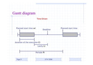 STA'2008
Page 9
Gantt diagram
Deadline
Periode Pi
Planned start time wi Planned start time
duration of the execution Ci
Laxity Li
Time-Driven
 
