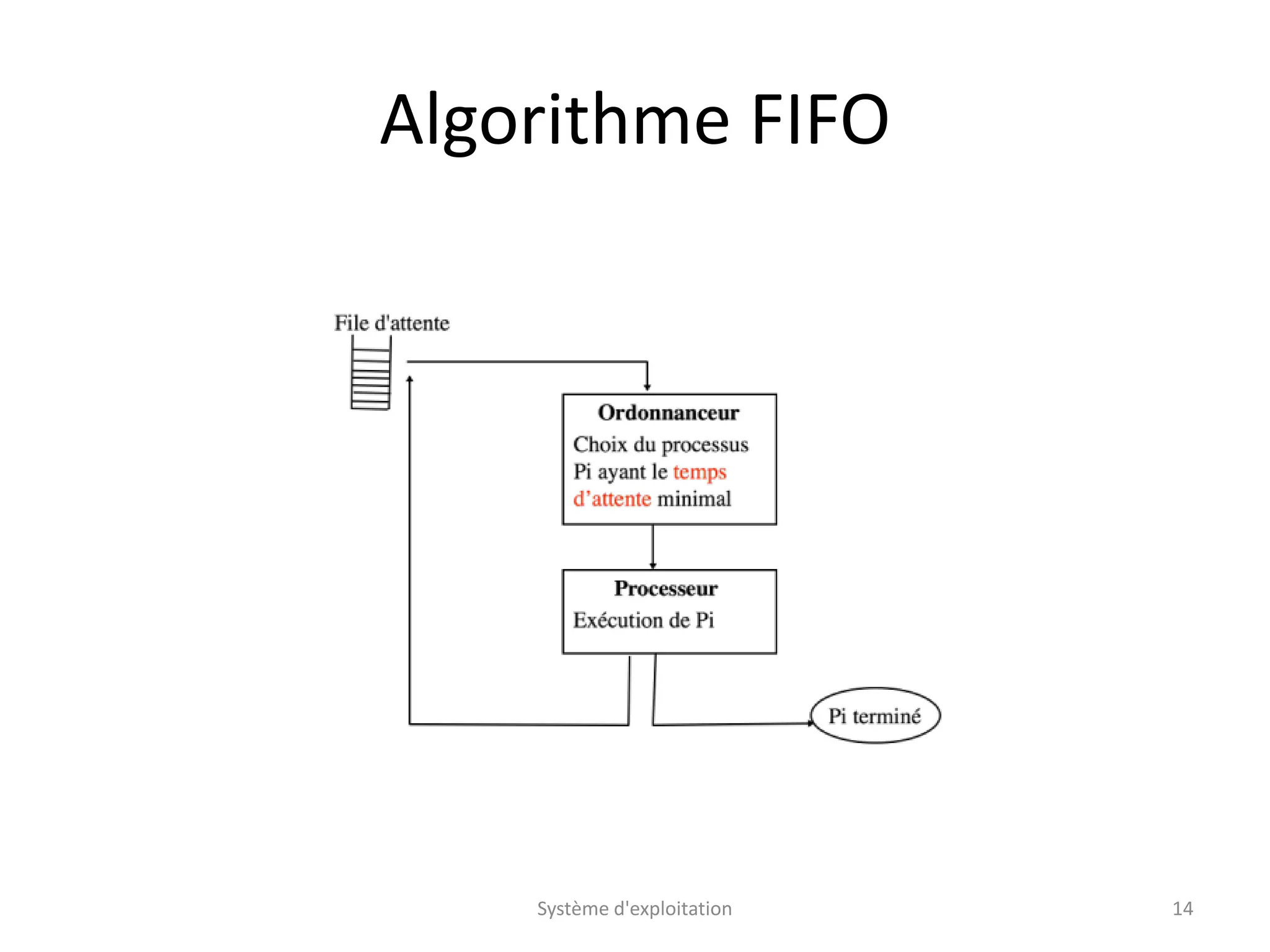 Algorithme FIFO
Système d'exploitation 14
 