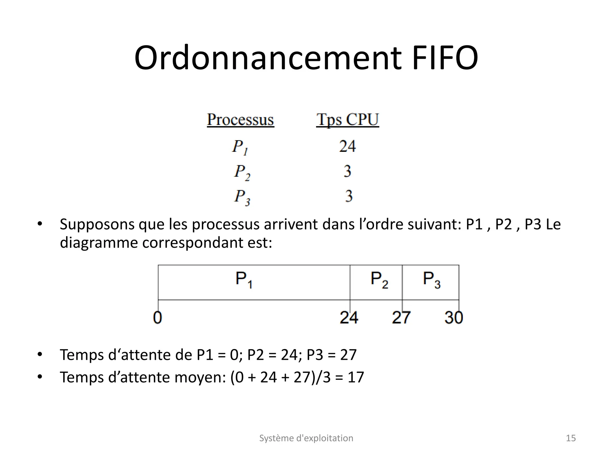 Ordonnancement FIFO
• Supposons que les processus arrivent dans l’ordre suivant: P1 , P2 , P3 Le
diagramme correspondant est:
• Temps d‘attente de P1 = 0; P2 = 24; P3 = 27
• Temps d’attente moyen: (0 + 24 + 27)/3 = 17
Système d'exploitation 15
 