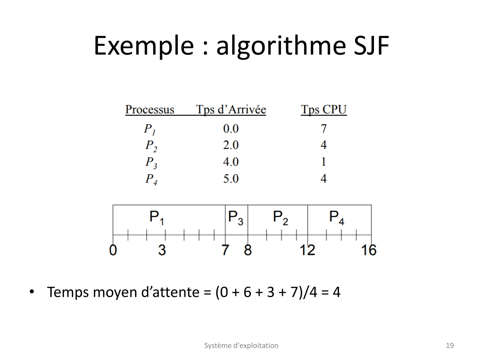 Exemple : algorithme SJF
• Temps moyen d’attente = (0 + 6 + 3 + 7)/4 = 4
Système d'exploitation 19
 