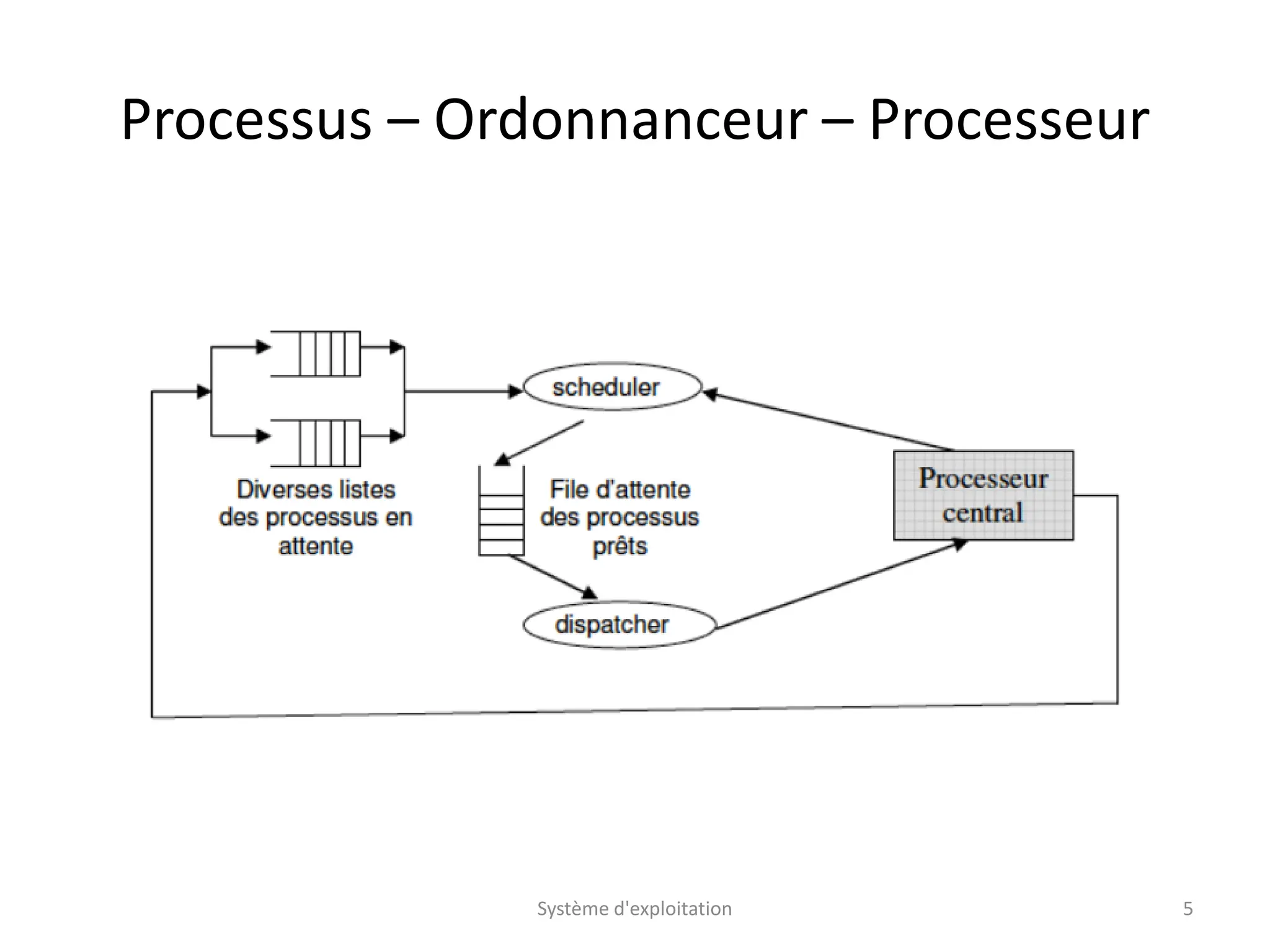 Processus – Ordonnanceur – Processeur
Système d'exploitation 5
 