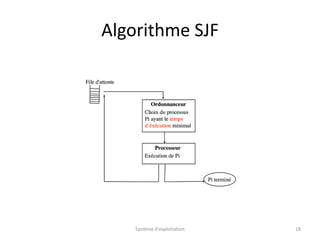 Algorithme SJF
Système d'exploitation 18
 