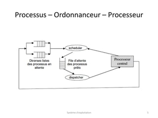 Processus – Ordonnanceur – Processeur
Système d'exploitation 5
 