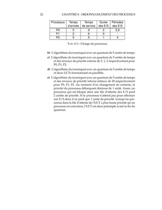 22 CHAPITRE 8. ORDONNANCEMENT DES PROCESSUS
Processus Temps Temps Durée Périodes
d’arrivée de service des E/S des E/S
P0 0 9 2 5,9
P1 2 6 0 -
P2 5 5 1 4
TAB. 8.3 – Charge de processus.
b) L’algorithme du tourniquet avec un quantum de 5 unités de temps.
c) L’algorithme du tourniquet avec un quantum de 5 unités de temps
et des niveaux de priorité externe de 3, 1, 2 respectivement pour
P0, P1, P2.
d) L’algorithme du tourniquet avec un quantum de 5 unités de temps
et deux UCTs fonctionnant en parallèle.
e) L’algorithme du tourniquet avec un quantum de 5 unités de temps
et des niveaux de priorité interne initiaux de 20 respectivement
pour P0, P1, P2. Au moment d’un changement de contexte, la
priorité du processus débarquant diminue de 1 unité. Aussi, un
processus qui est bloqué dans une ﬁle d’attente des E/S perd
2 unités de priorité. Si le processus n’attend pas pour effectuer
son E/S alors il ne perd que 1 unité de priorité. Lorsqu’un pro-
cessus dans la ﬁle d’attente de l’UCT a plus haute priorité qu’un
processus en exécution, l’UCT est alors préempté avant la ﬁn du
quantum.
 