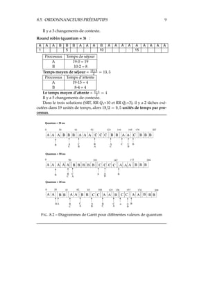 8.5. ORDONNANCEURS PRÉEMPTIFS 9
Il y a 3 changements de contexte.
Round robin (quantum = 3) :
A A A B B B A A A B A A A A A A A A A
1 5 10 15
Processus Temps de séjour
A 19-0 = 19
B 10-2 = 8
Temps moyen de séjour = e07 !$6
(
yTUabBEX
Processus Temps d’attente
A 19-15 = 4
B 8-4 = 4
Le temps moyen d’attente = E!i
(
RQ
Il y a 5 changements de contexte.
Dans le trois solutions (SRT, RR ƒ‚ =10 et RR „‚ =3), il y a 2 tâches exé-
cutées dans 19 unités de temps, alors TU…WVYc†‡…bBEX unités de temps par pro-
cessus.
C
A
B B B A A A C C C A A CA A A
0 30 61 92
B
C
123
A
144
C
B
B
A
A
C
165
C C
B
176
B
207
B B B B B
A A A A A B B B
A A B B A A B B C C
BA B
C
6241200
C
A
A
B
B
C
B
C
A
A A
B
A A
83
B
104 125 136 157 178 209
A A C C B B B
0
B
50
B
C
BBBBB C C C C A A A
A
B
A B
173 204142101
Quantum = 30 ms
Quantum = 50 ms
Quantum = 20 ms
FIG. 8.2 – Diagrammes de Gantt pour différentes valeurs de quantum
 
