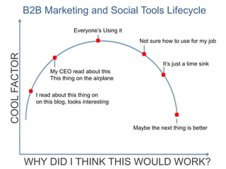 B2B Marketing and Social Tools Lifecycle<br />.<br />.<br />.<br />Everyone’s Using it<br />Not sure how to use for my job...