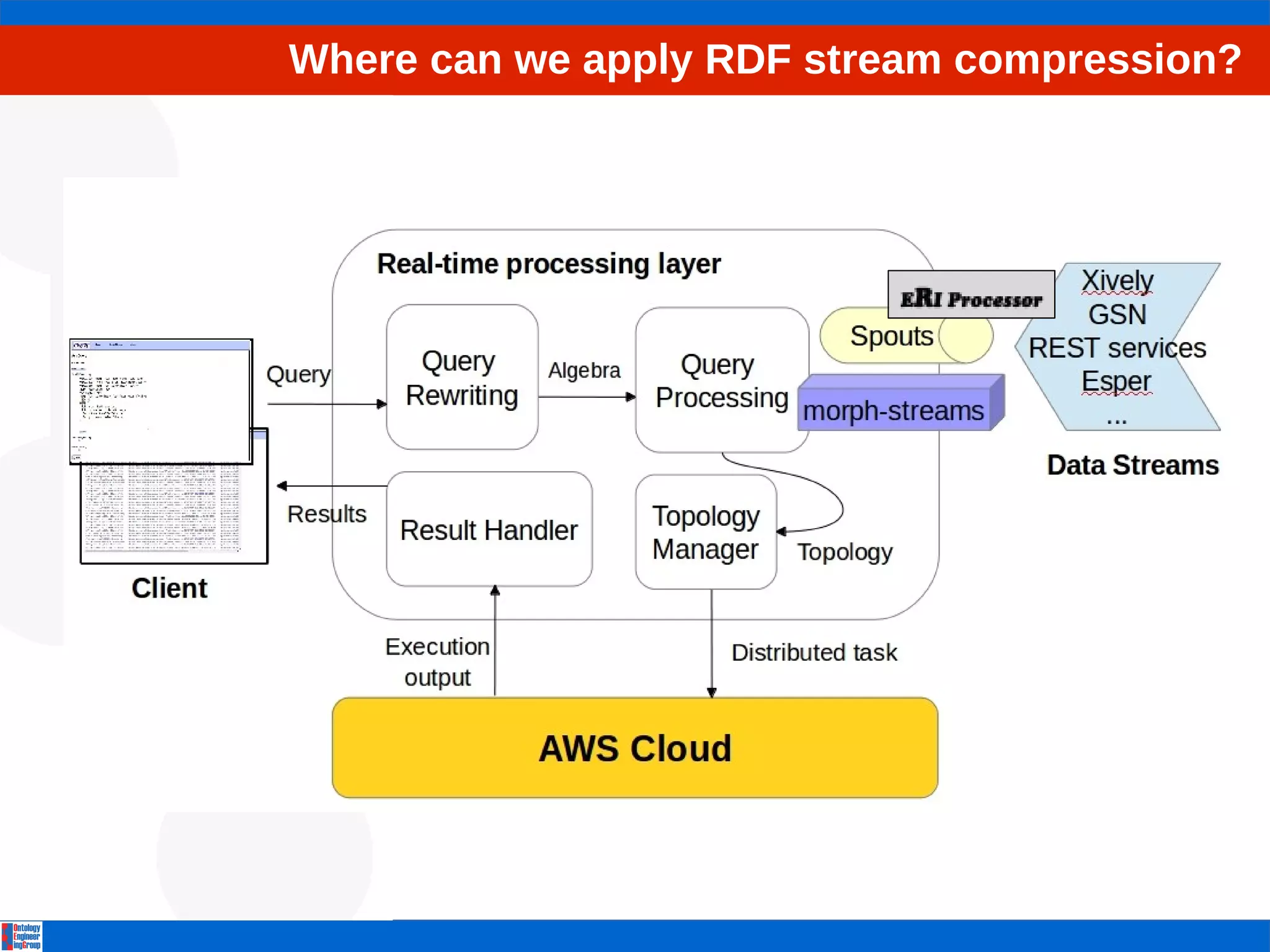 Where can we apply RDF stream compression? 
 