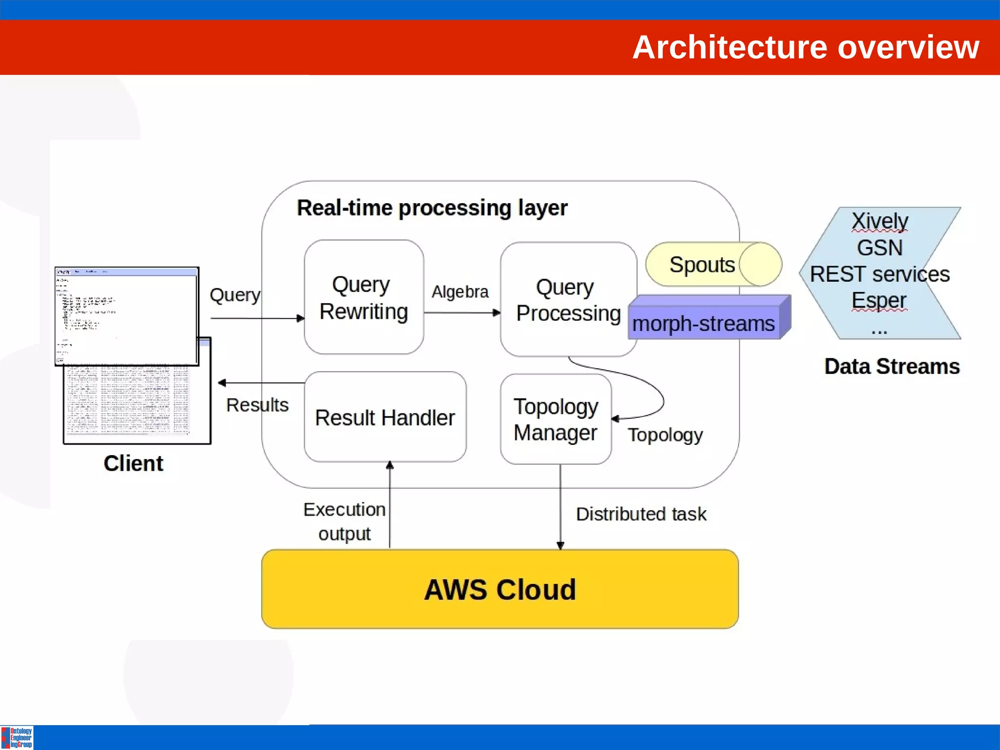 Architecture overview 
 