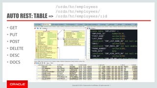 Copyright © 2016, Oracle and/or its affiliates. All rights reserved. |
AUTO REST: TABLE =>
• GET
• PUT
• POST
• DELETE
• DESC
• DOCS
/ords/hr/employees
/ords/hr/employees/
/ords/hr/employees/:id
 
