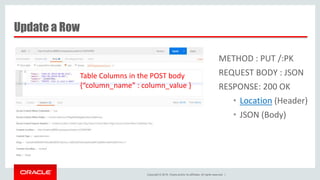 Copyright © 2016, Oracle and/or its affiliates. All rights reserved. |
Update a Row
METHOD : PUT /:PK
REQUEST BODY : JSON
RESPONSE: 200 OK
• Location (Header)
• JSON (Body)
Table Columns in the POST body
{“column_name” : column_value }
 
