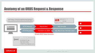 Copyright © 2014 Oracle and/or its affiliates. All rights reserved. |
GET https://host/ords/human/peeps/ SELECT *
FROM
EMPLOYEES
Anatomy of an ORDS Request & Response
HTTP/1.1 200 OK
{ "employee_id": 100,
"first_name": "Kris"
,"last_name": "Rice",
, “email": “krisrice@oracle.com",
{json}
URI SQL & PLSQLMap & BindHTTP Request
HTTP Response Transform to JSON SQL Result Set / Standard OUT
Oracle REST Data Services
 