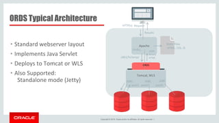 Copyright © 2016, Oracle and/or its affiliates. All rights reserved. |
ORDS Typical Architecture
• Standard webserver layout
• Implements Java Servlet
• Deploys to Tomcat or WLS
• Also Supported:
Standalone mode (Jetty)
Tomcat, WLS
ORDS
Apache
Static Files
-HTML, CSS, JS
/ords/…
/db1/hr/emp/
JSON
Binary
HTML
…
HTTP(s)
Results
JDBC
pool1 pool2 pool3
Request
JDBC JDBC
 