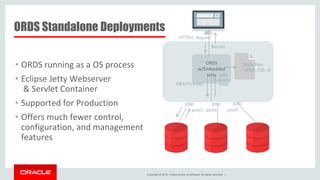 Copyright © 2016, Oracle and/or its affiliates. All rights reserved. |
ORDS Standalone Deployments
• ORDS running as a OS process
• Eclipse Jetty Webserver
& Servlet Container
• Supported for Production
• Offers much fewer control,
configuration, and management
features
ORDS
w/Embedded
Jetty
Static Files
-HTML, CSS, JS
/db1/hr/emp/
JSON
Binary
HTML
…
HTTP(s)
Results
JDBC
pool1 pool2 pool3
Request
JDBC JDBC
 