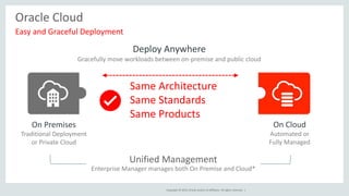 Copyright © 2015, Oracle and/or its affiliates. All rights reserved. |
Oracle Cloud
Easy and Graceful Deployment
Deploy Anywhere
Gracefully move workloads between on-premise and public cloud
Same Architecture
Same Standards
Same Products
On Premises
Traditional Deployment
or Private Cloud
On Cloud
Automated or
Fully Managed
Unified Management
Enterprise Manager manages both On Premise and Cloud*
 