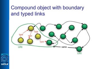 Compound object with boundary and typed links 