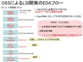 回路検証
(icarus)
回路合成
(yosys)
STA
(vesta)
ロジック部開発フロー
OSS EDAに必要な
ライブラリ
↓
回路設計
(Editor)
OSSによるLSI開発のEDAフロー
StdCell Verilog model
StdCell .libファイル
StdCell Verilog Model
(vesta)
Place
(Graywolf)
Router
(Qroute)
STA
(vesta)
DRC/LVS
(klayout)
StdCell LEF
StdCell LEF
StdCell Verilog model
Technology file
●
OSS EDAに必要なライブラリは
Fabのデータから変換が必要
●
OpenRAM、PLL、アナログは別なフローになる
配線
確認
配置。このあたりにPDKが必要
PDKが、ついにOSSに
●
ある特定の半導体プロセスで回路設計を行う際に
必要な設計情報
●
トランジスタ配置の制約条件などが書かれている
 