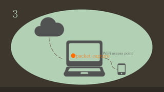 3
WiFi access point
●packet capture
 